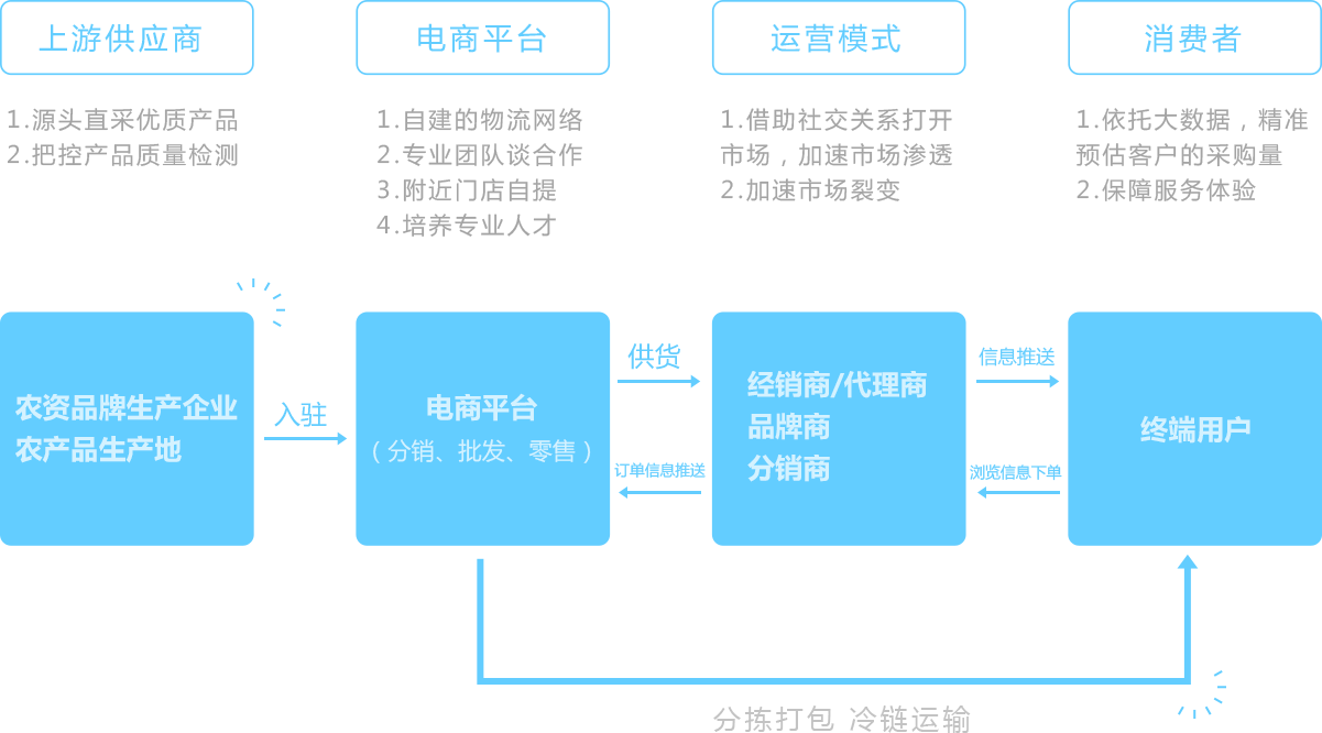 农村电商解决方案