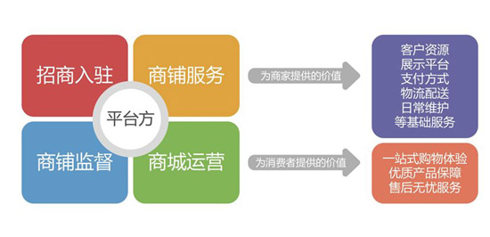 开发一款b2b2c商城系统有哪些准备步骤？