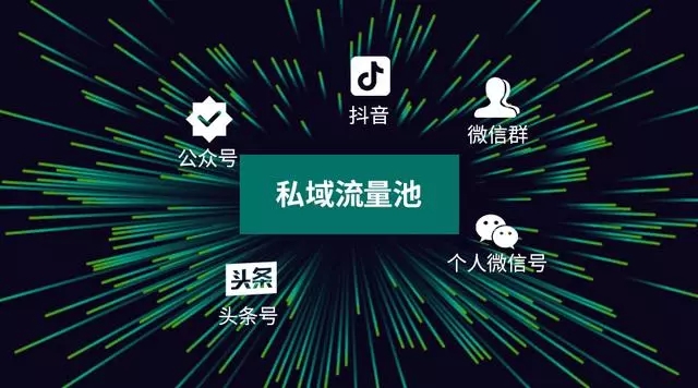 【社交+新零售】如何打造私域流量商业闭环