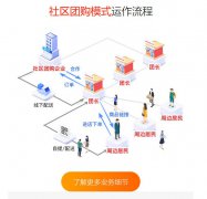 社区团购系统怎么开发最好